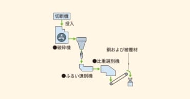 廃電線リサイクルシステム