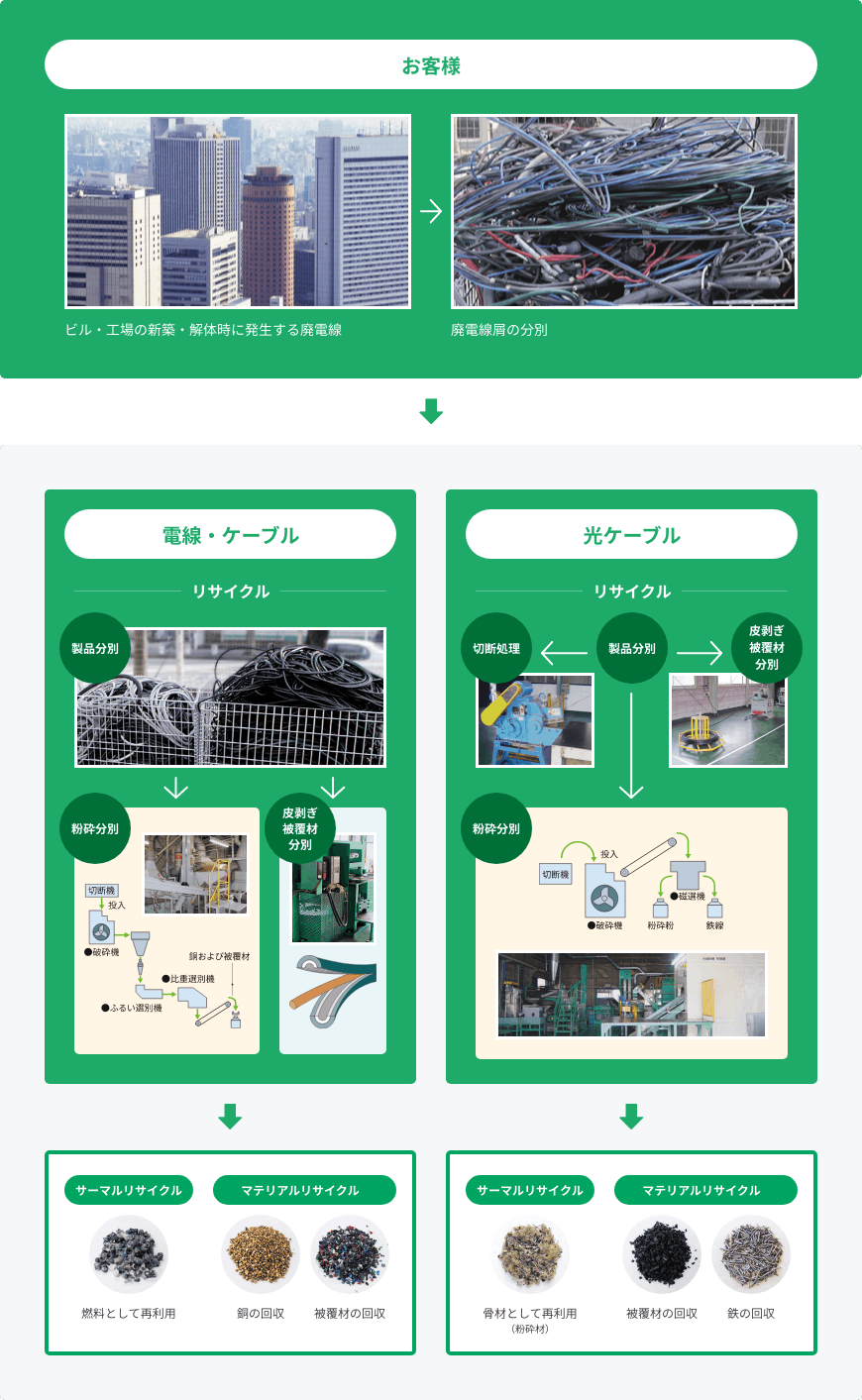 廃電線リサイクルシステム