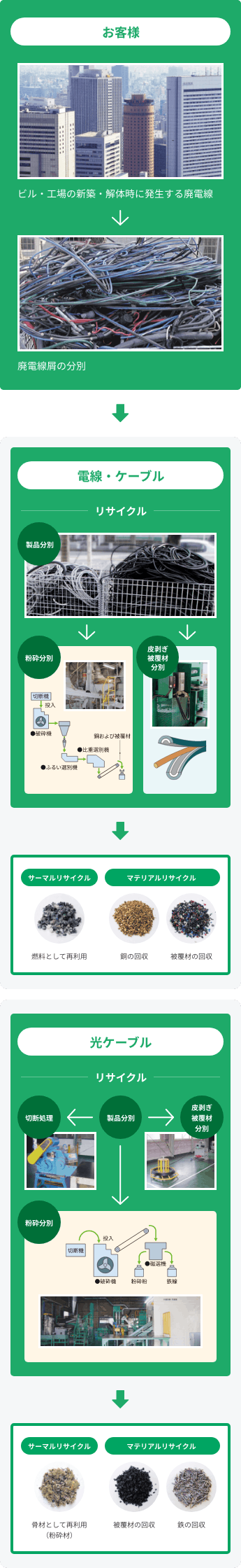 廃電線リサイクルシステム