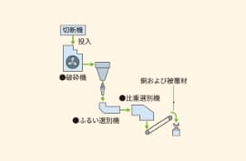 廃電線リサイクルシステム